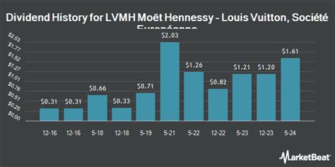 lvmuy stock dividend.